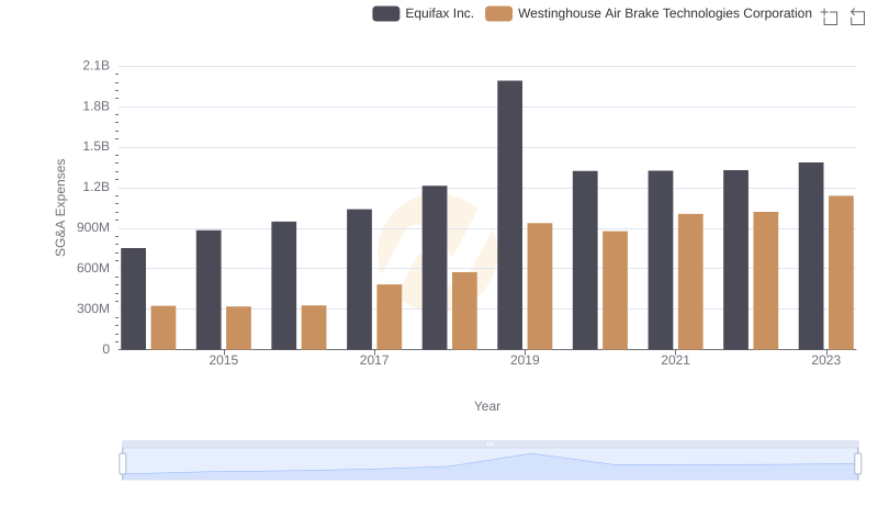 Breaking Down SG&A Expenses: Westinghouse Air Brake Technologies Corporation vs Equifax Inc.
