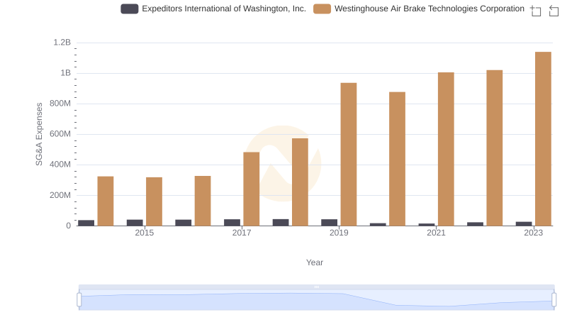 Breaking Down SG&A Expenses: Westinghouse Air Brake Technologies Corporation vs Expeditors International of Washington, Inc.