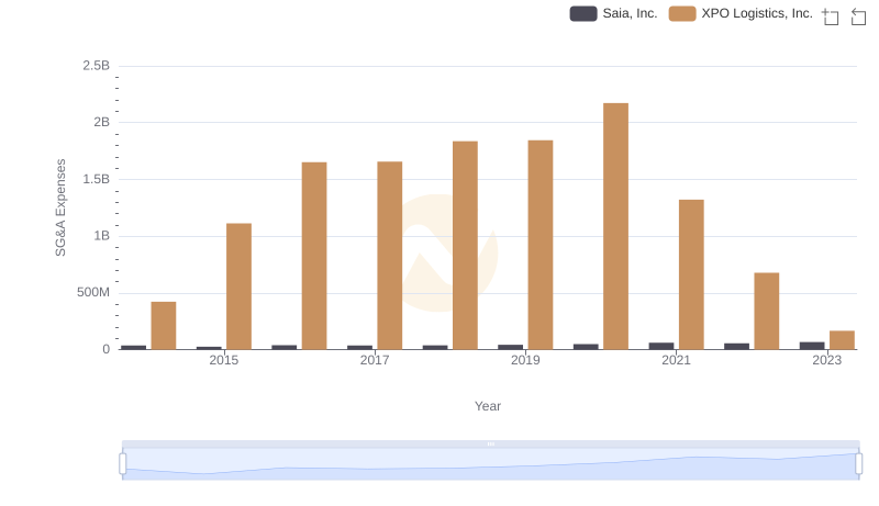 Breaking Down SG&A Expenses: XPO Logistics, Inc. vs Saia, Inc.