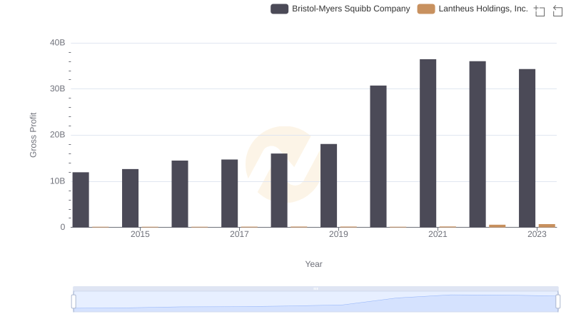 Bristol-Myers Squibb Company and Lantheus Holdings, Inc.: A Detailed Gross Profit Analysis