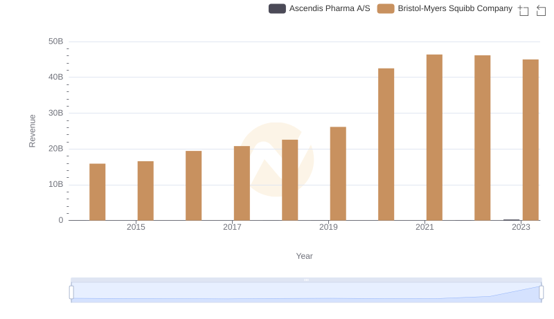 Bristol-Myers Squibb Company vs Ascendis Pharma A/S: Annual Revenue Growth Compared