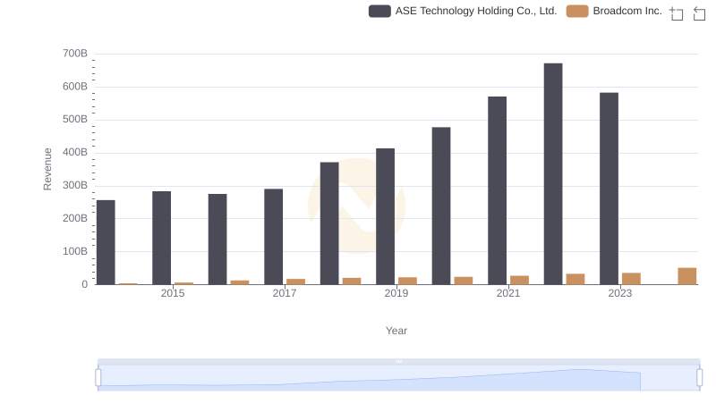 Broadcom Inc. and ASE Technology Holding Co., Ltd.: A Comprehensive Revenue Analysis