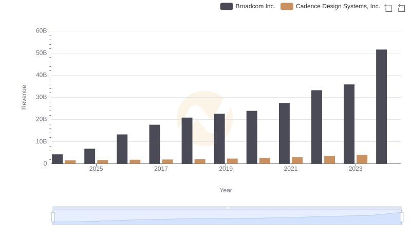 Broadcom Inc. and Cadence Design Systems, Inc.: A Comprehensive Revenue Analysis