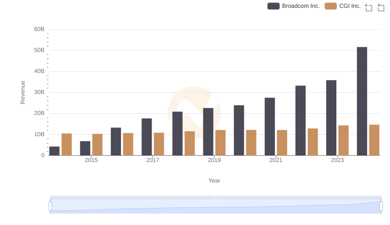 Broadcom Inc. and CGI Inc.: A Comprehensive Revenue Analysis
