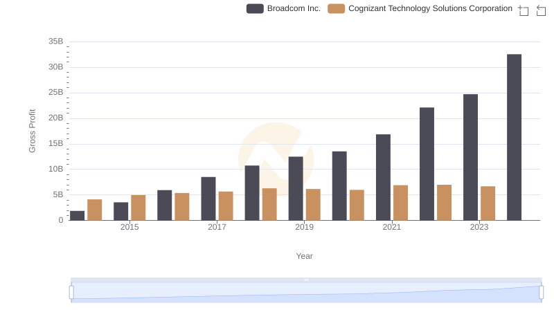 Broadcom Inc. and Cognizant Technology Solutions Corporation: A Detailed Gross Profit Analysis