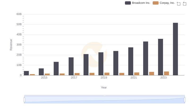 Broadcom Inc. and Corpay, Inc.: A Comprehensive Revenue Analysis