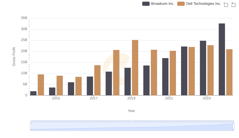 Broadcom Inc. and Dell Technologies Inc.: A Detailed Gross Profit Analysis