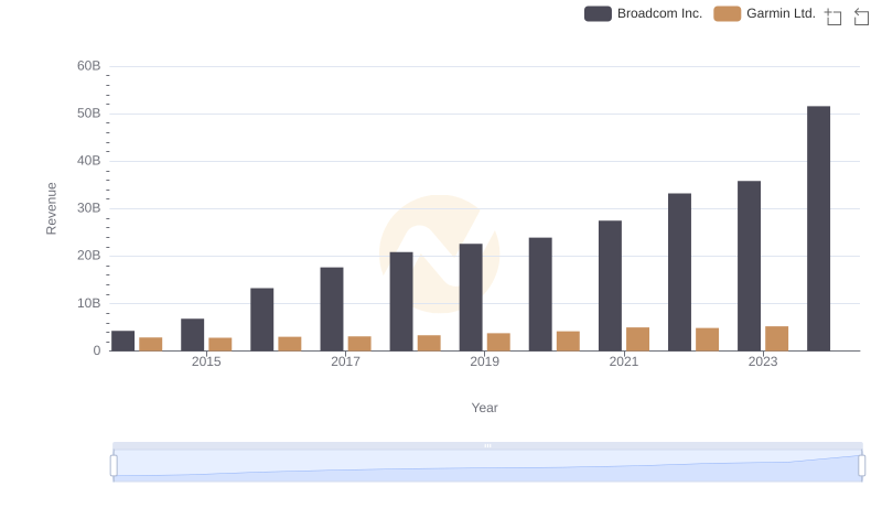 Broadcom Inc. and Garmin Ltd.: A Comprehensive Revenue Analysis