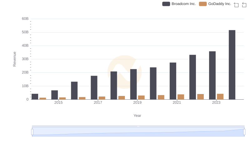 Broadcom Inc. and GoDaddy Inc.: A Comprehensive Revenue Analysis