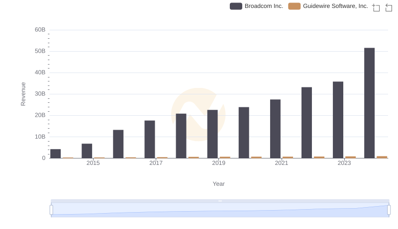 Broadcom Inc. and Guidewire Software, Inc.: A Comprehensive Revenue Analysis
