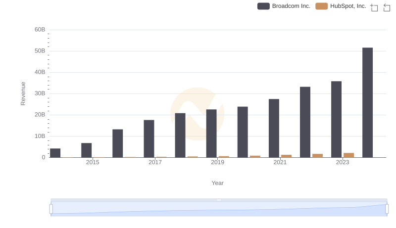 Broadcom Inc. and HubSpot, Inc.: A Comprehensive Revenue Analysis