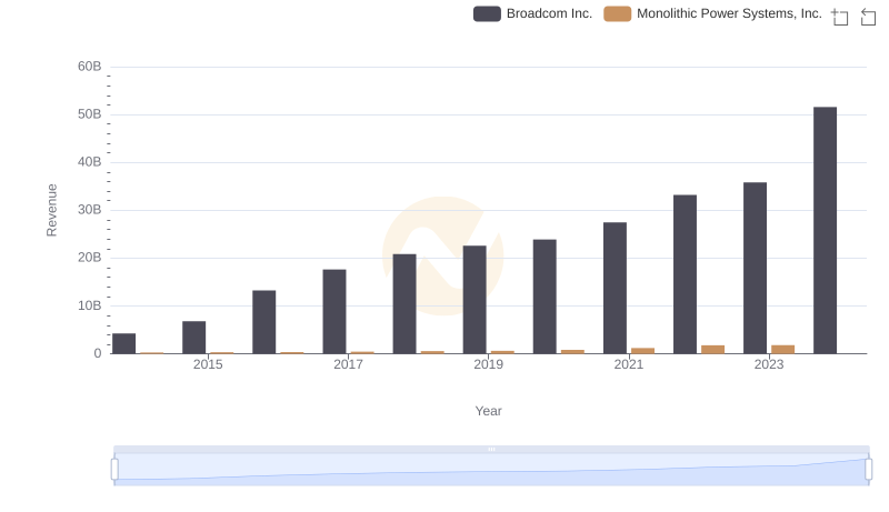 Broadcom Inc. and Monolithic Power Systems, Inc.: A Comprehensive Revenue Analysis