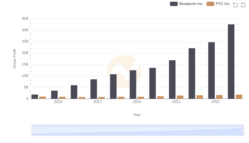 Broadcom Inc. and PTC Inc.: A Detailed Gross Profit Analysis