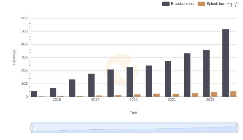 Broadcom Inc. and Splunk Inc.: A Comprehensive Revenue Analysis