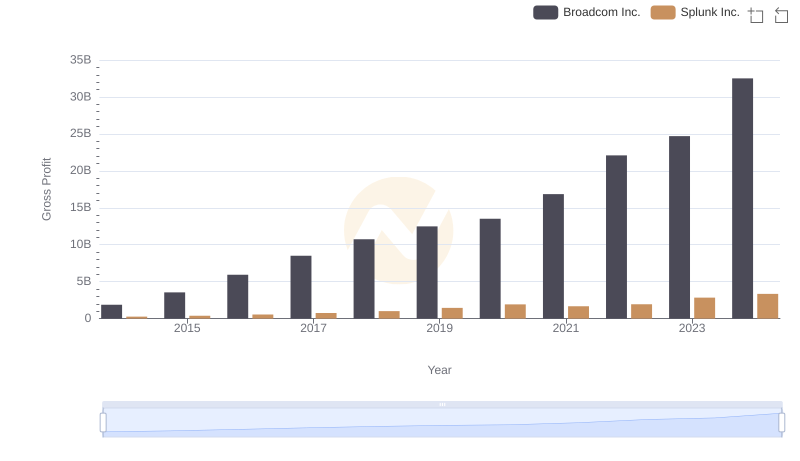 Broadcom Inc. and Splunk Inc.: A Detailed Gross Profit Analysis