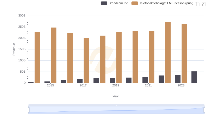 Broadcom Inc. and Telefonaktiebolaget LM Ericsson (publ): A Comprehensive Revenue Analysis