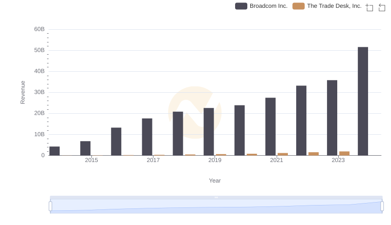 Broadcom Inc. and The Trade Desk, Inc.: A Comprehensive Revenue Analysis