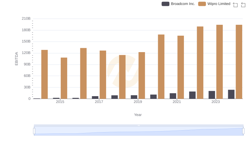 Broadcom Inc. and Wipro Limited: A Detailed Examination of EBITDA Performance