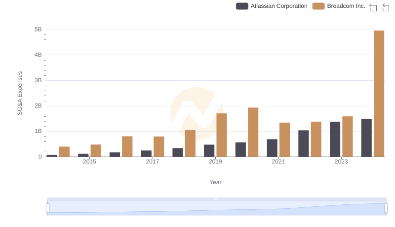 Broadcom Inc. or Atlassian Corporation: Who Manages SG&A Costs Better?