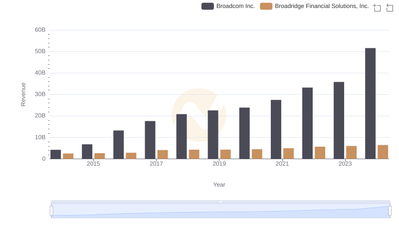 Broadcom Inc. or Broadridge Financial Solutions, Inc.: Who Leads in Yearly Revenue?