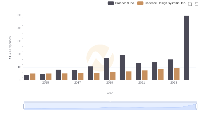 Broadcom Inc. or Cadence Design Systems, Inc.: Who Manages SG&A Costs Better?