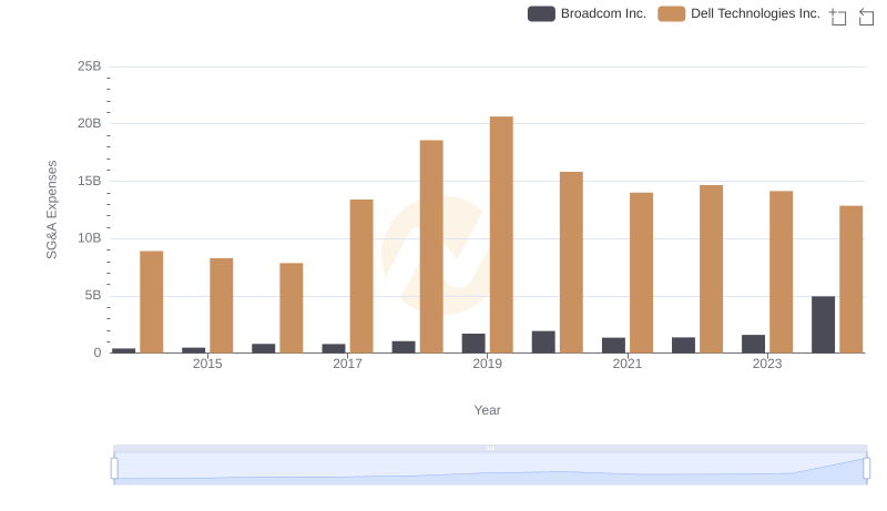 Broadcom Inc. or Dell Technologies Inc.: Who Manages SG&A Costs Better?