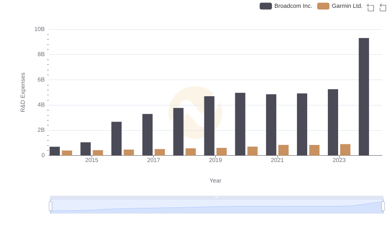 Broadcom Inc. or Garmin Ltd.: Who Invests More in Innovation?
