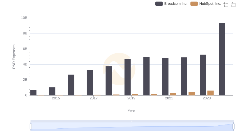 Broadcom Inc. or HubSpot, Inc.: Who Invests More in Innovation?