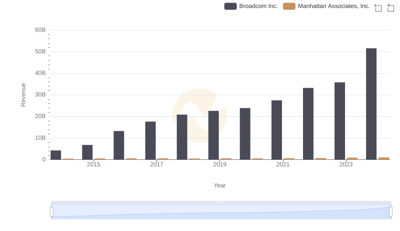 Broadcom Inc. or Manhattan Associates, Inc.: Who Leads in Yearly Revenue?