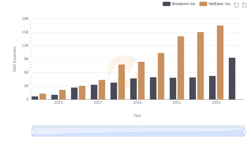 Broadcom Inc. or NetEase, Inc.: Who Invests More in Innovation?