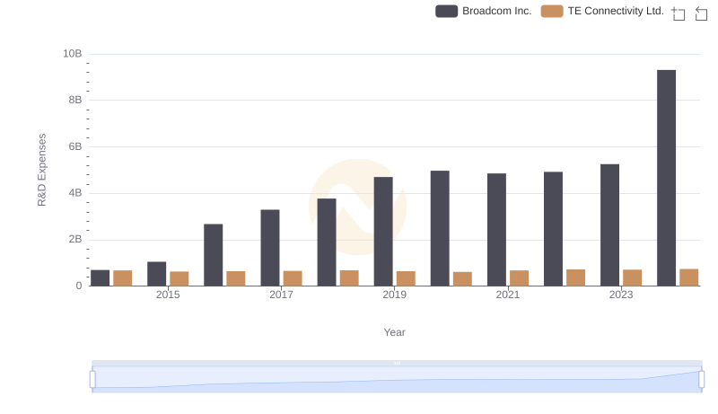 Broadcom Inc. or TE Connectivity Ltd.: Who Invests More in Innovation?