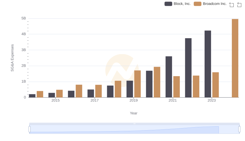 Broadcom Inc. vs Block, Inc.: SG&A Expense Trends