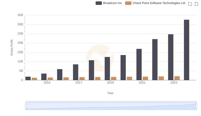 Broadcom Inc. vs Check Point Software Technologies Ltd.: A Gross Profit Performance Breakdown