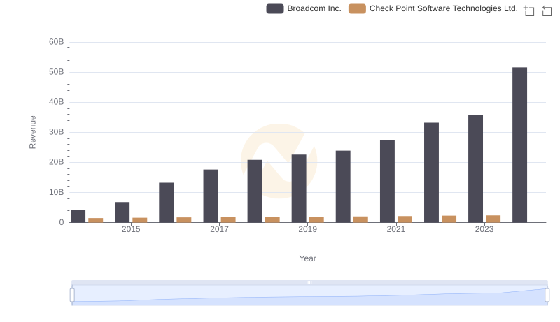 Broadcom Inc. vs Check Point Software Technologies Ltd.: Annual Revenue Growth Compared