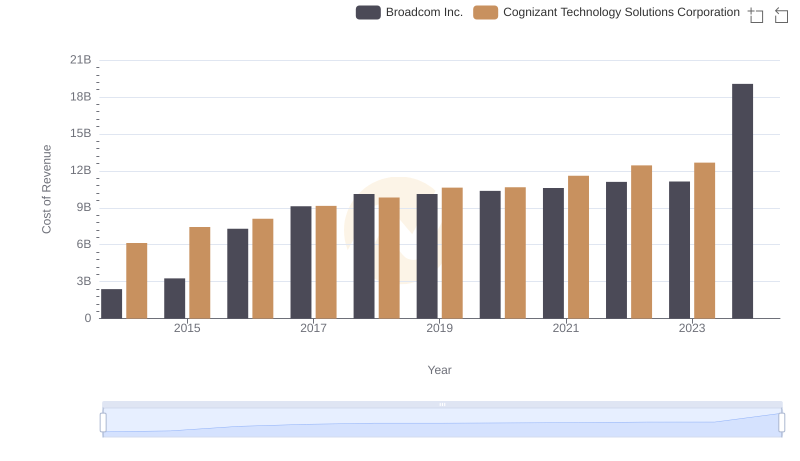 Broadcom Inc. vs Cognizant Technology Solutions Corporation: Efficiency in Cost of Revenue Explored