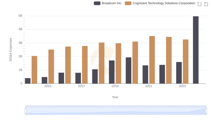 Broadcom Inc. vs Cognizant Technology Solutions Corporation: SG&A Expense Trends