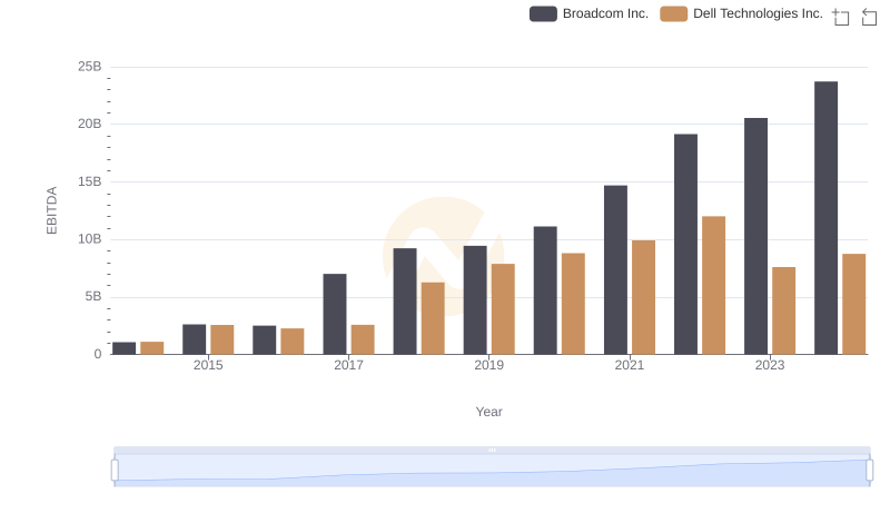 Broadcom Inc. vs Dell Technologies Inc.: In-Depth EBITDA Performance Comparison