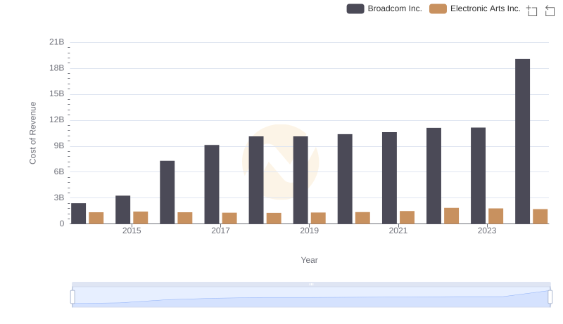 Broadcom Inc. vs Electronic Arts Inc.: Efficiency in Cost of Revenue Explored