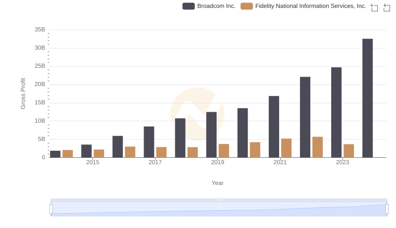 Broadcom Inc. vs Fidelity National Information Services, Inc.: A Gross Profit Performance Breakdown