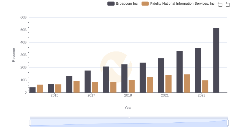 Broadcom Inc. vs Fidelity National Information Services, Inc.: Annual Revenue Growth Compared