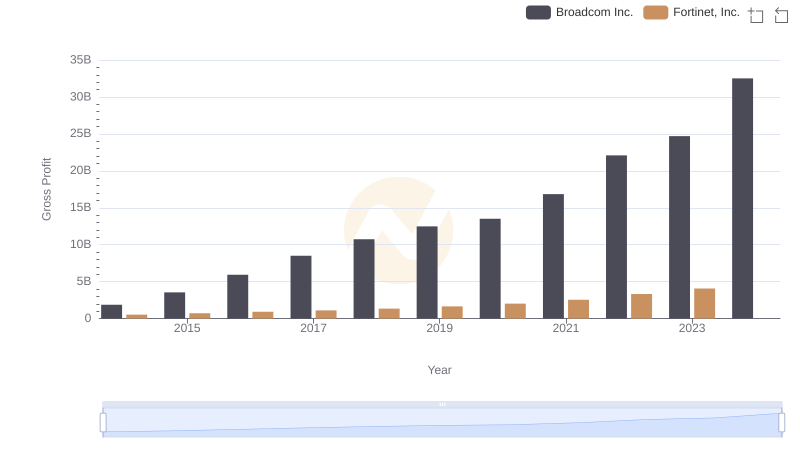 Broadcom Inc. vs Fortinet, Inc.: A Gross Profit Performance Breakdown