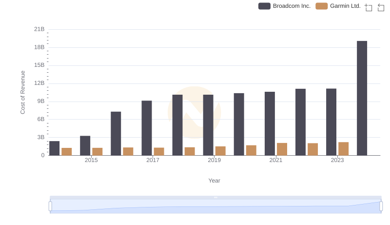 Broadcom Inc. vs Garmin Ltd.: Efficiency in Cost of Revenue Explored