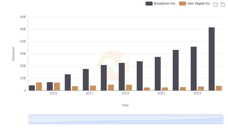 Broadcom Inc. vs Gen Digital Inc.: Examining Key Revenue Metrics