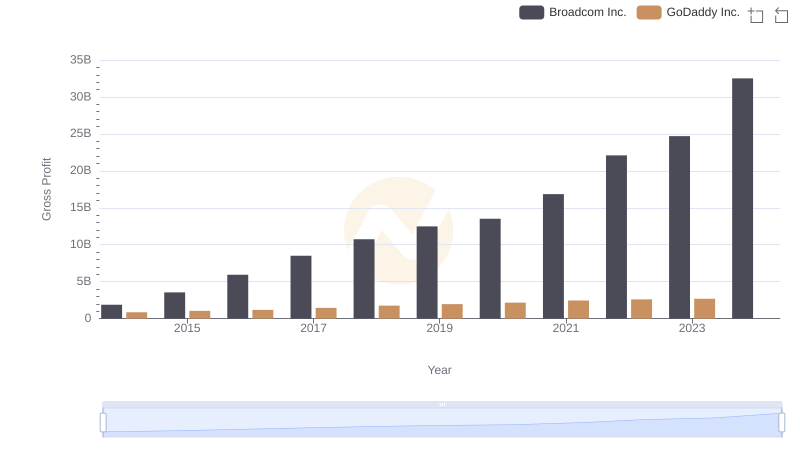 Broadcom Inc. vs GoDaddy Inc.: A Gross Profit Performance Breakdown