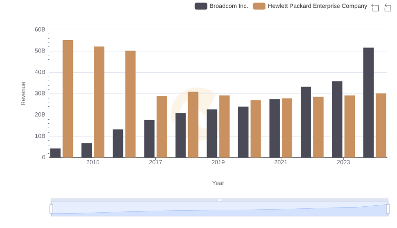 Broadcom Inc. vs Hewlett Packard Enterprise Company: Examining Key Revenue Metrics