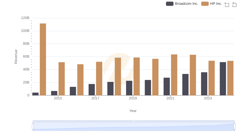 Broadcom Inc. vs HP Inc.: Annual Revenue Growth Compared