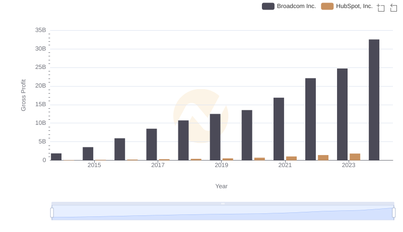 Broadcom Inc. vs HubSpot, Inc.: A Gross Profit Performance Breakdown