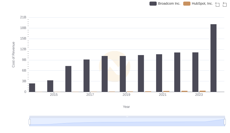 Broadcom Inc. vs HubSpot, Inc.: Efficiency in Cost of Revenue Explored