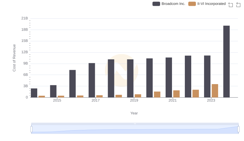 Broadcom Inc. vs II-VI Incorporated: Efficiency in Cost of Revenue Explored