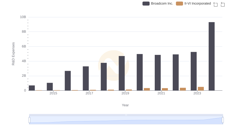 Broadcom Inc. vs II-VI Incorporated: Strategic Focus on R&D Spending